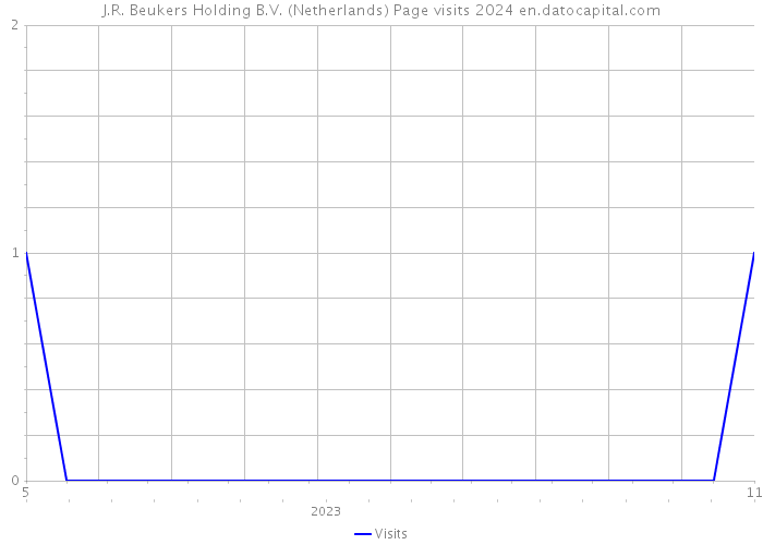 J.R. Beukers Holding B.V. (Netherlands) Page visits 2024 