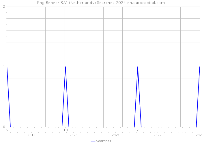 Png Beheer B.V. (Netherlands) Searches 2024 