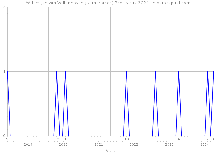 Willem Jan van Vollenhoven (Netherlands) Page visits 2024 