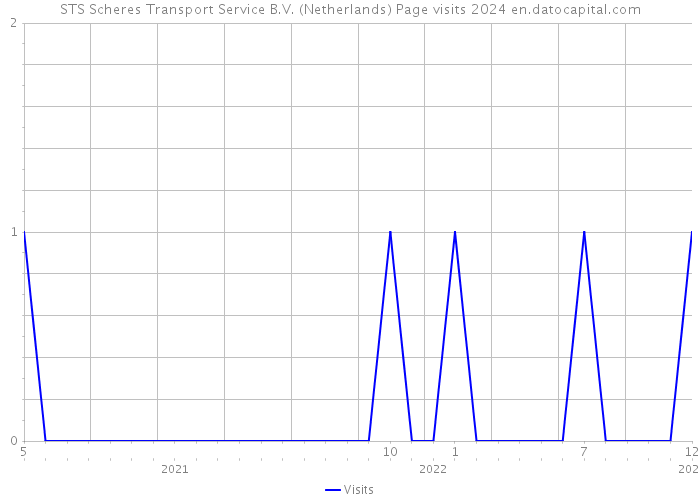 STS Scheres Transport Service B.V. (Netherlands) Page visits 2024 