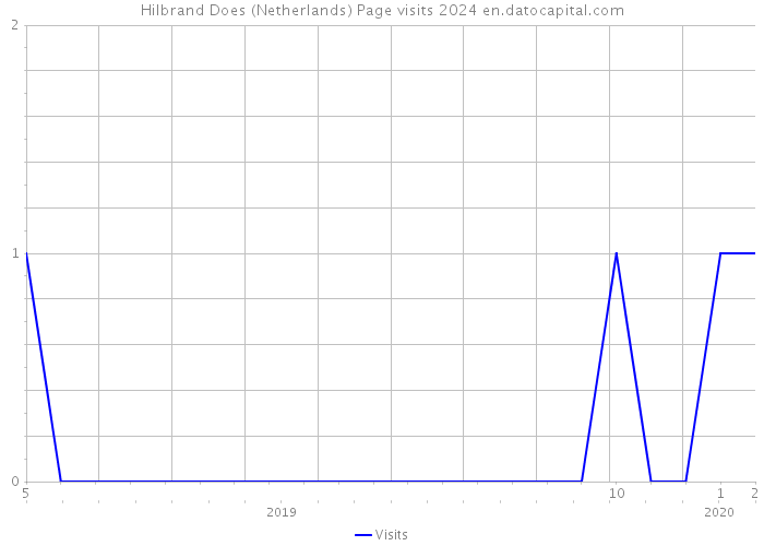 Hilbrand Does (Netherlands) Page visits 2024 