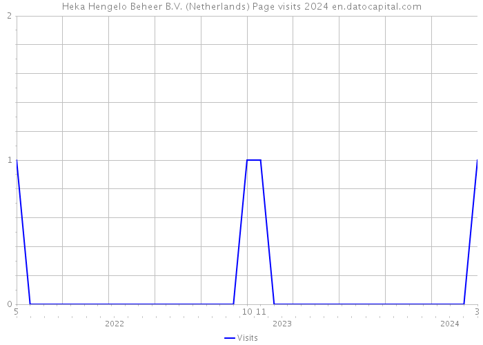 Heka Hengelo Beheer B.V. (Netherlands) Page visits 2024 