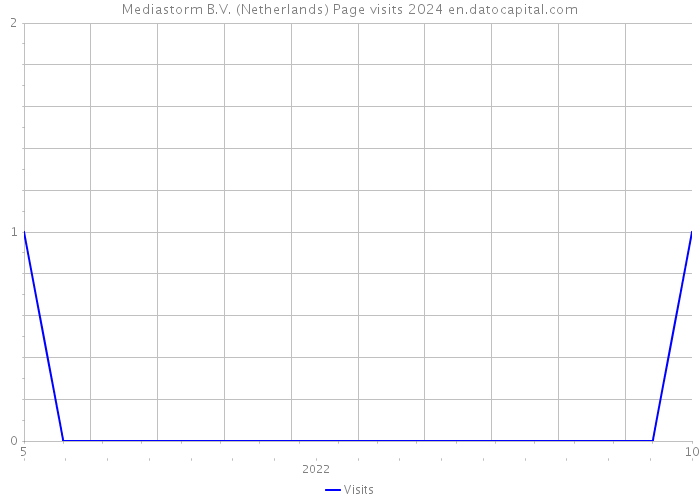 Mediastorm B.V. (Netherlands) Page visits 2024 