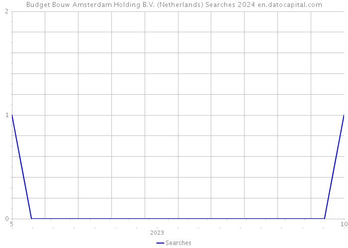 Budget Bouw Amsterdam Holding B.V. (Netherlands) Searches 2024 
