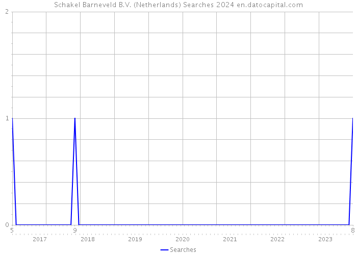 Schakel Barneveld B.V. (Netherlands) Searches 2024 