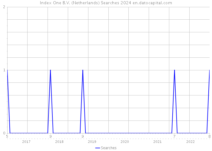 Index One B.V. (Netherlands) Searches 2024 