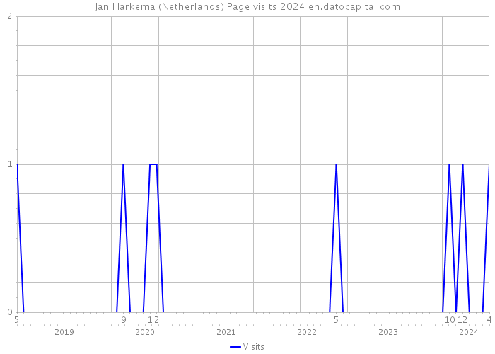 Jan Harkema (Netherlands) Page visits 2024 