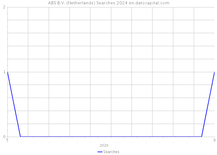 ABS B.V. (Netherlands) Searches 2024 