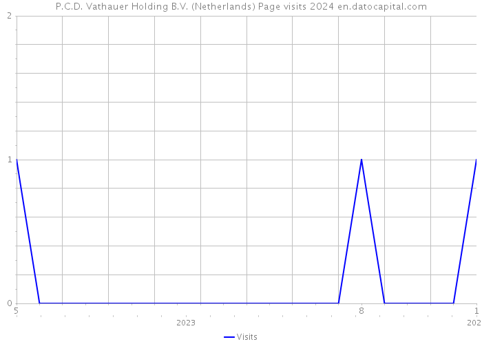P.C.D. Vathauer Holding B.V. (Netherlands) Page visits 2024 