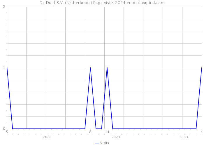 De Duijf B.V. (Netherlands) Page visits 2024 