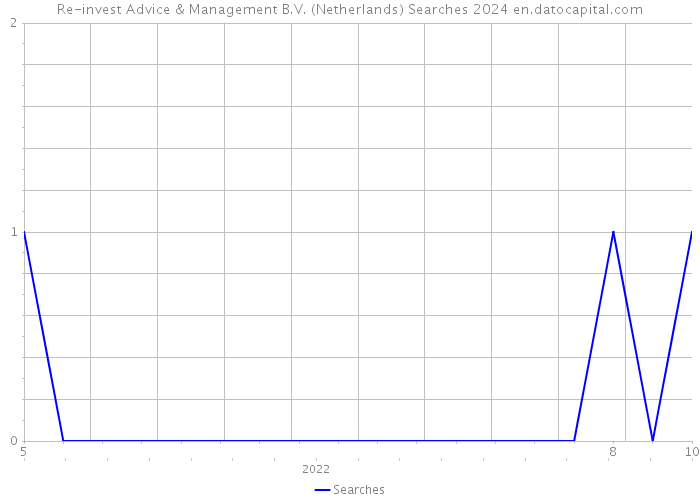 Re-invest Advice & Management B.V. (Netherlands) Searches 2024 