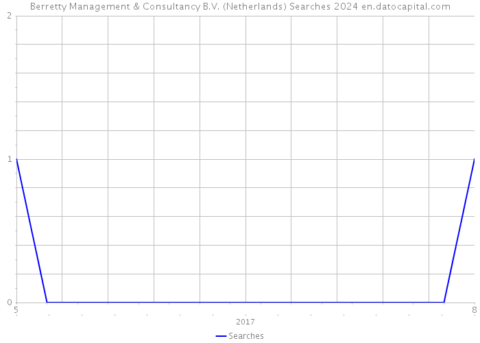 Berretty Management & Consultancy B.V. (Netherlands) Searches 2024 