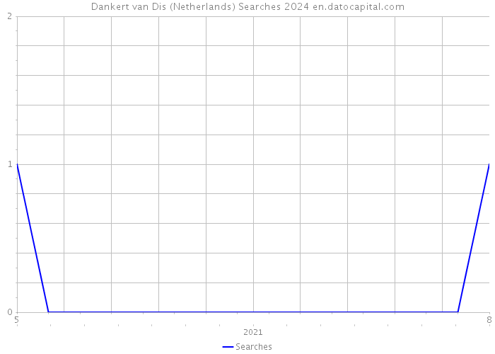 Dankert van Dis (Netherlands) Searches 2024 