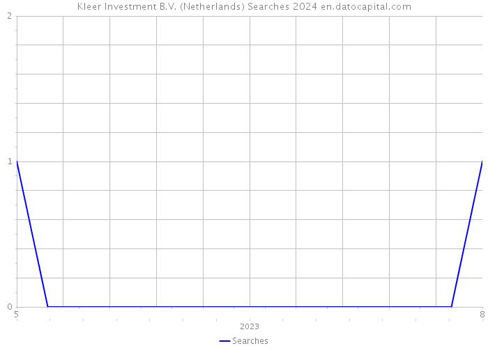 Kleer Investment B.V. (Netherlands) Searches 2024 