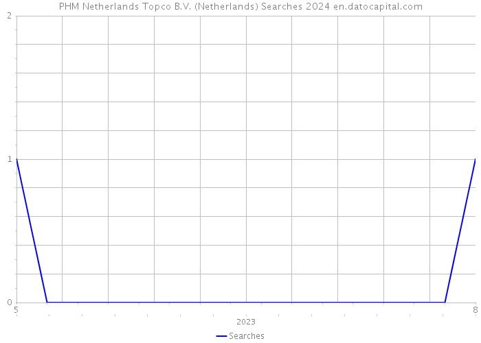 PHM Netherlands Topco B.V. (Netherlands) Searches 2024 