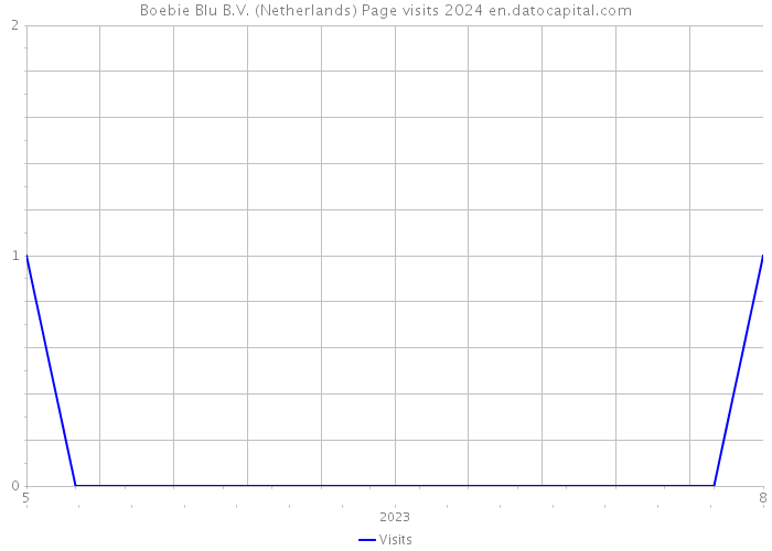 Boebie Blu B.V. (Netherlands) Page visits 2024 