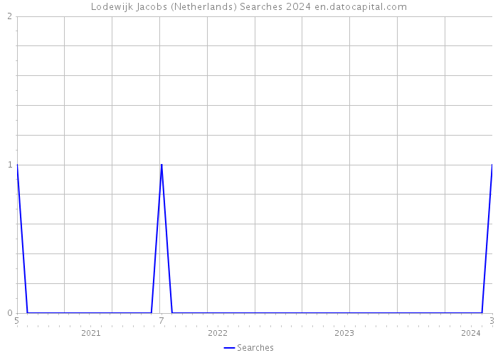 Lodewijk Jacobs (Netherlands) Searches 2024 