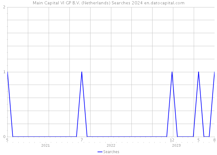 Main Capital VI GP B.V. (Netherlands) Searches 2024 