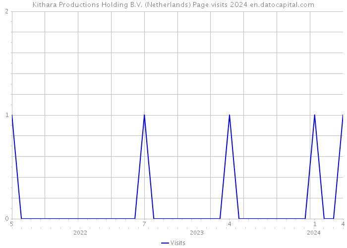 Kithara Productions Holding B.V. (Netherlands) Page visits 2024 