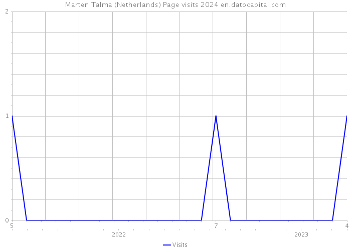 Marten Talma (Netherlands) Page visits 2024 