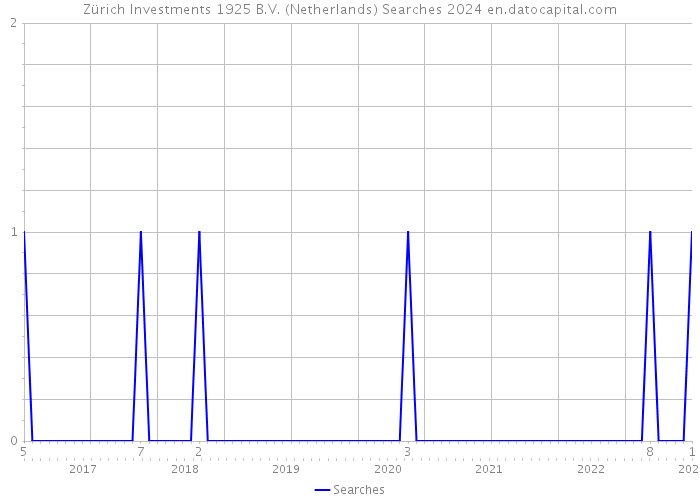 Zürich Investments 1925 B.V. (Netherlands) Searches 2024 