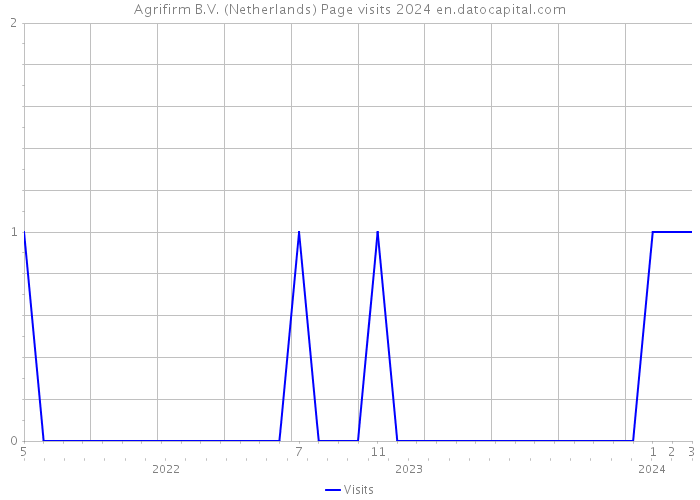 Agrifirm B.V. (Netherlands) Page visits 2024 