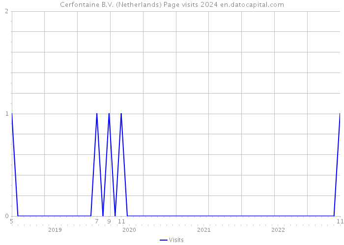 Cerfontaine B.V. (Netherlands) Page visits 2024 