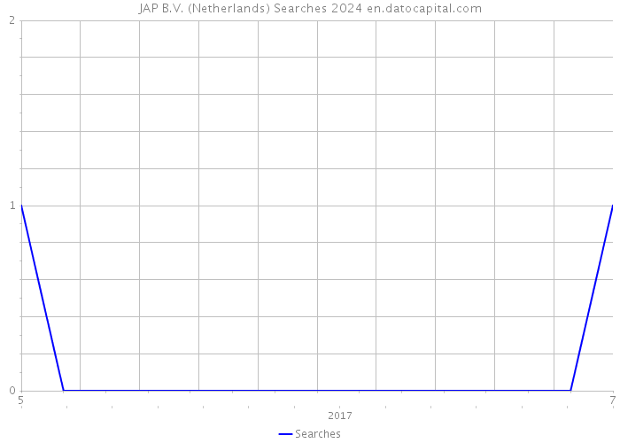 JAP B.V. (Netherlands) Searches 2024 