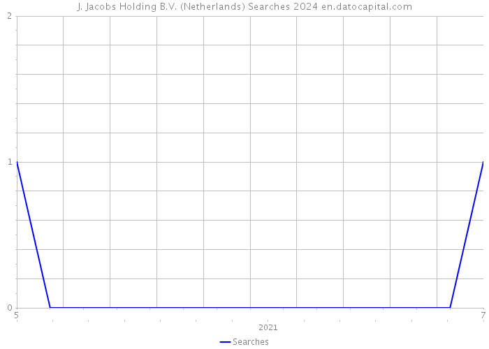 J. Jacobs Holding B.V. (Netherlands) Searches 2024 