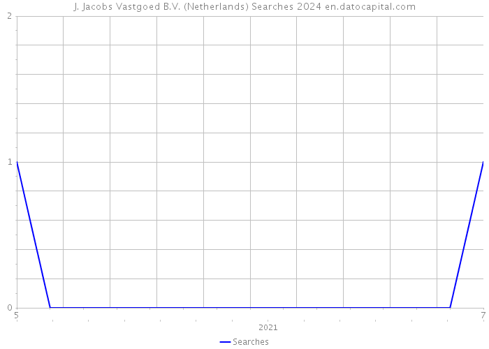 J. Jacobs Vastgoed B.V. (Netherlands) Searches 2024 