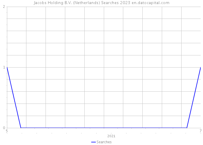 Jacobs Holding B.V. (Netherlands) Searches 2023 