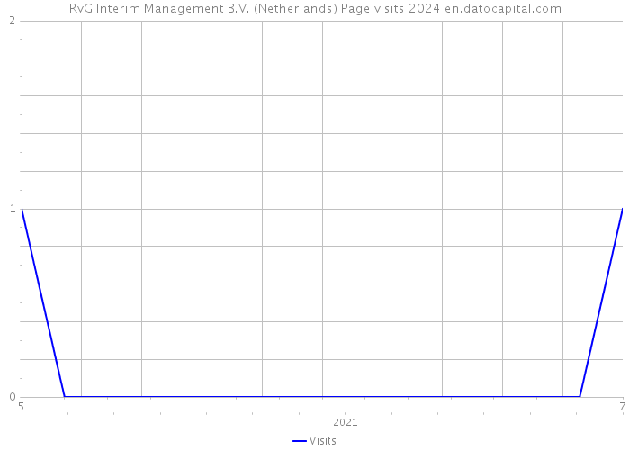 RvG Interim Management B.V. (Netherlands) Page visits 2024 