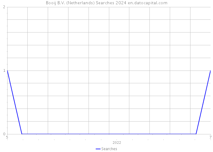Booij B.V. (Netherlands) Searches 2024 