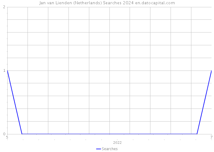 Jan van Lienden (Netherlands) Searches 2024 