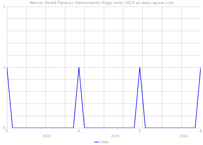 Werner Ewald Pampus (Netherlands) Page visits 2024 