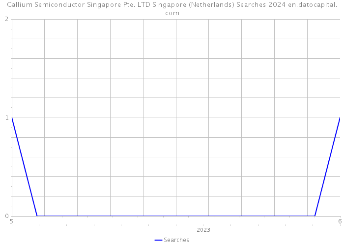 Gallium Semiconductor Singapore Pte. LTD Singapore (Netherlands) Searches 2024 