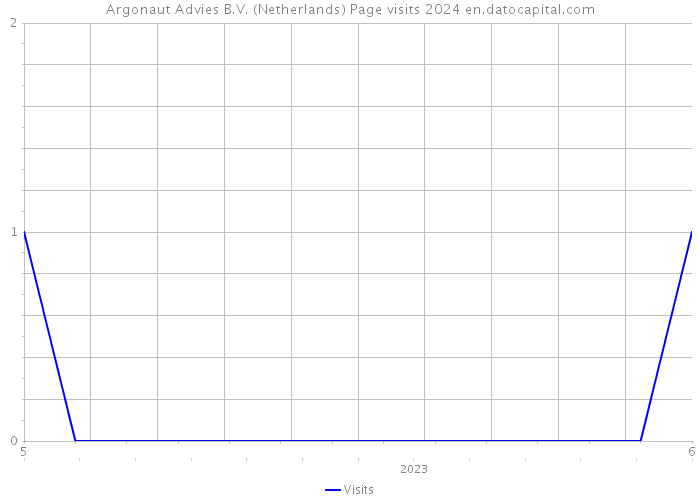 Argonaut Advies B.V. (Netherlands) Page visits 2024 