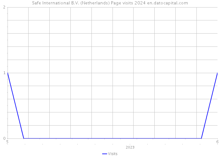 Safe International B.V. (Netherlands) Page visits 2024 