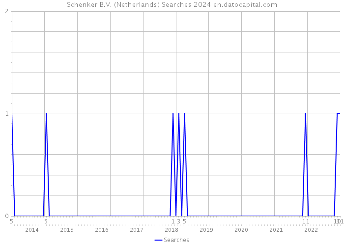 Schenker B.V. (Netherlands) Searches 2024 