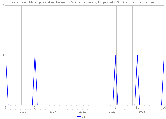 Peereboom Management en Beheer B.V. (Netherlands) Page visits 2024 
