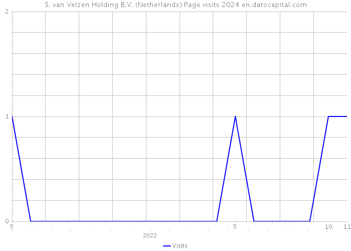 S. van Velzen Holding B.V. (Netherlands) Page visits 2024 