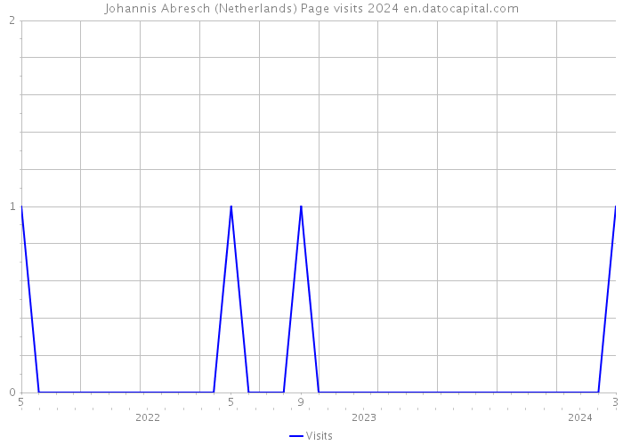 Johannis Abresch (Netherlands) Page visits 2024 