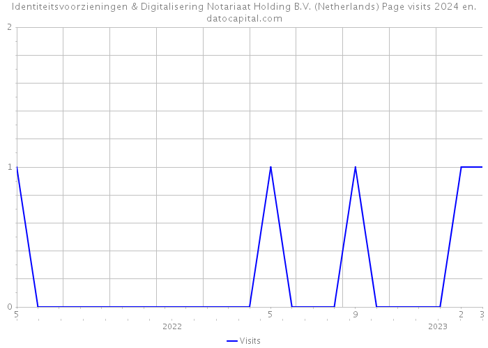 Identiteitsvoorzieningen & Digitalisering Notariaat Holding B.V. (Netherlands) Page visits 2024 