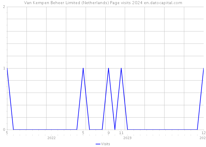 Van Kempen Beheer Limited (Netherlands) Page visits 2024 