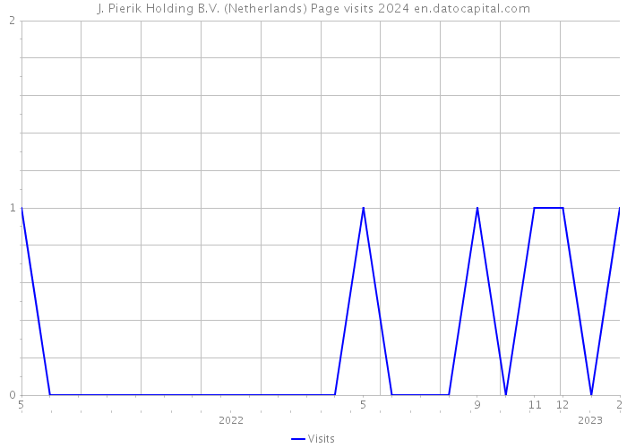 J. Pierik Holding B.V. (Netherlands) Page visits 2024 