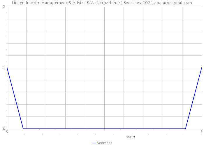 Linsen Interim Management & Advies B.V. (Netherlands) Searches 2024 