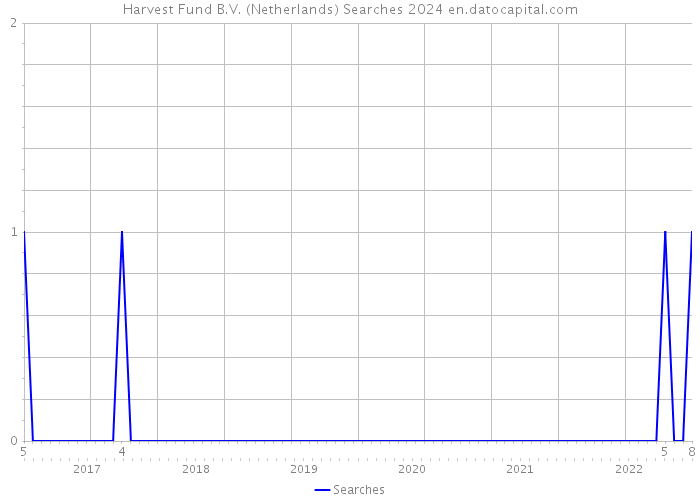 Harvest Fund B.V. (Netherlands) Searches 2024 