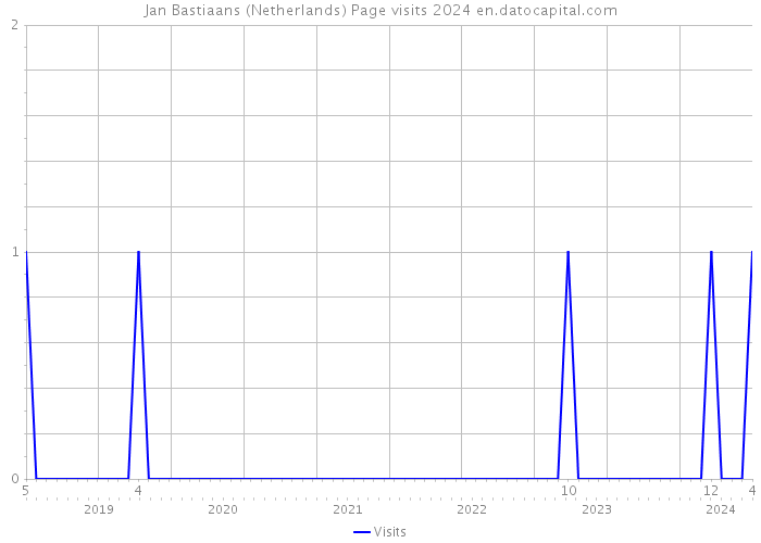 Jan Bastiaans (Netherlands) Page visits 2024 