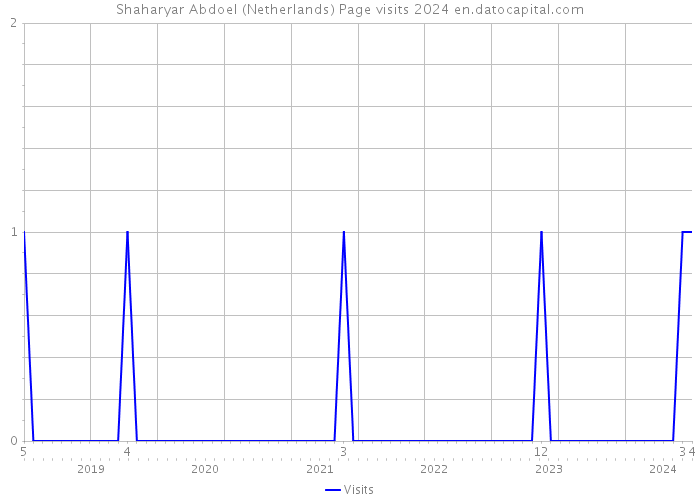 Shaharyar Abdoel (Netherlands) Page visits 2024 