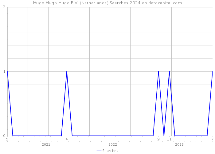 Hugo Hugo Hugo B.V. (Netherlands) Searches 2024 